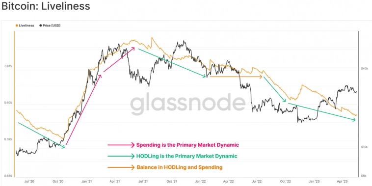 Bitcoin: настроения накопления на максимуме