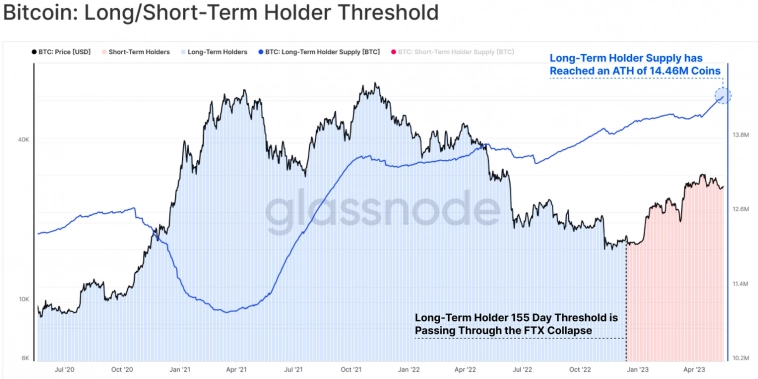 Bitcoin: настроения накопления на максимуме