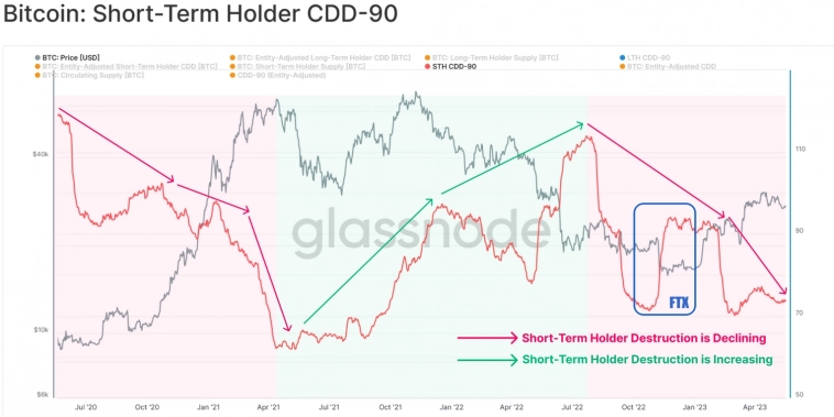 Bitcoin: настроения накопления на максимуме