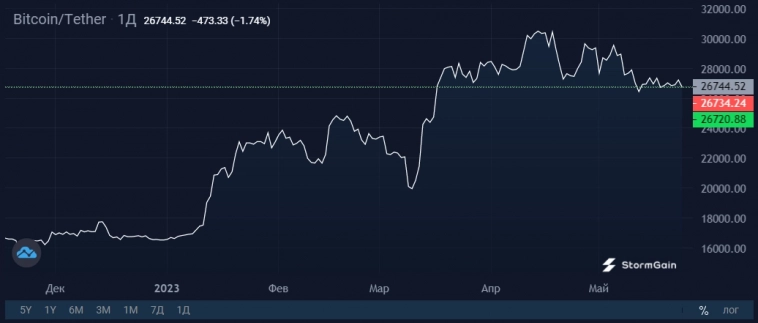 Bitcoin: настроения накопления на максимуме