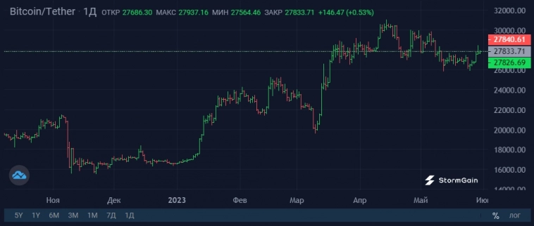 Пружина сжимается: падение объемов обмена и волатильности Bitcoin