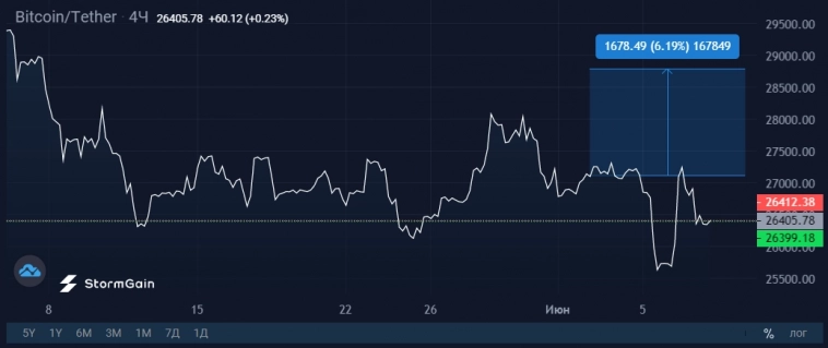 Binance теряет долю рынка