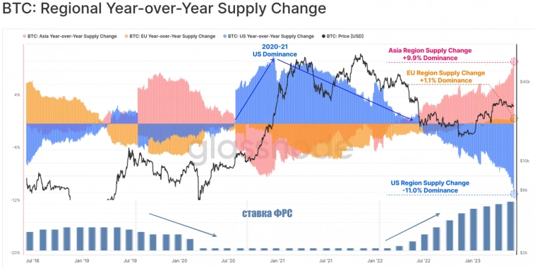 Как ФРС манипулирует крипторынком