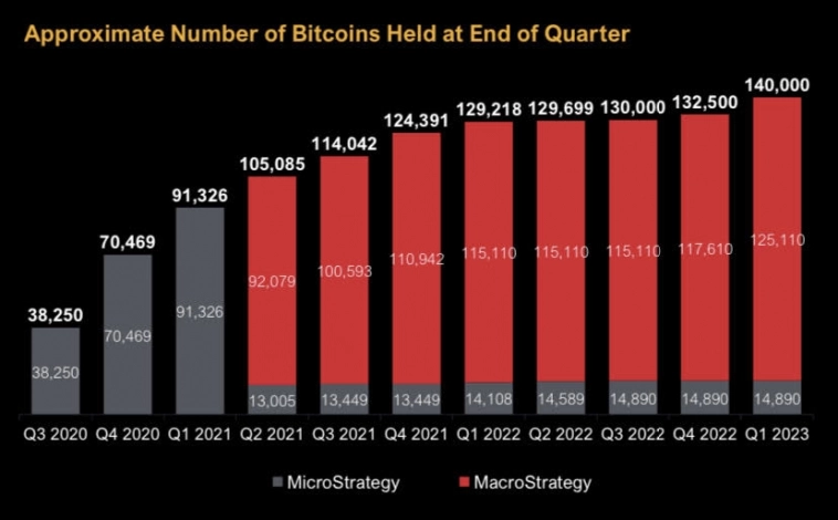 Глава MicroStrategy: регуляторы обеспечат рост Bitcoin до $250 тыс.