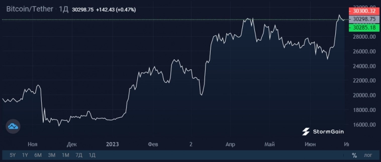 Майнеры продают Bitcoin рекордными объемами