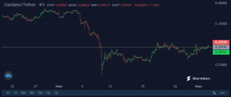 Какие альткоины столкнутся с трудностями в июле