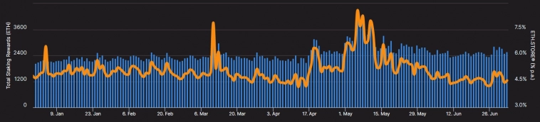 Интерес к стейкингу превосходит приток ETH на криптобиржи
