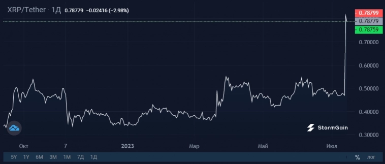 После противоречивого решения судьи XRP взлетел на 70%