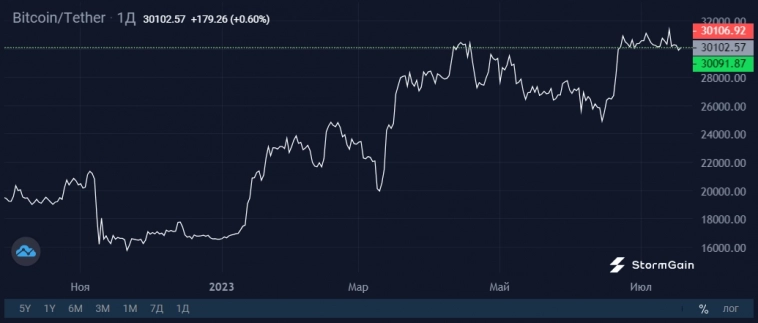 Три метрики устойчивого спроса на Bitcoin