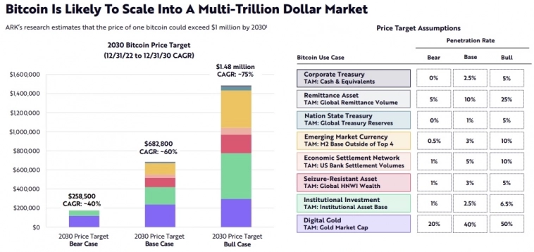 Кэти Вуд подтвердила прогноз в $1,5 млн для Bitcoin