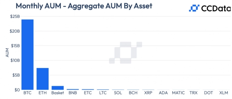 В июле институционалы нарастили инвестиции в альткоины