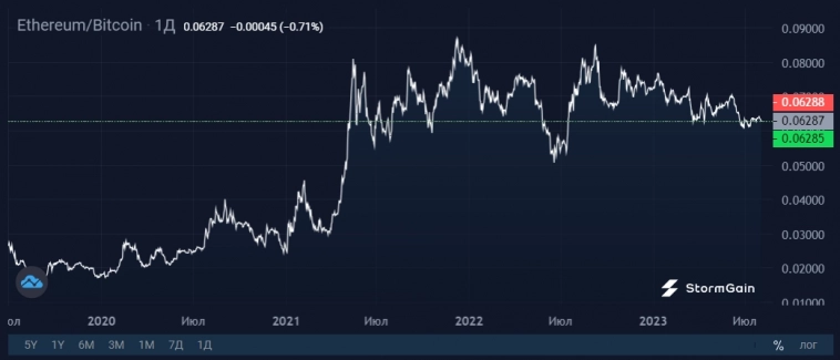93% хедж-фондов ожидают рост крипторынка по итогам 2023 года