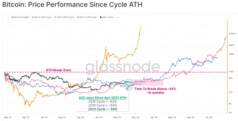Bitcoin: текущая консолидация соответствует предыдущим циклам