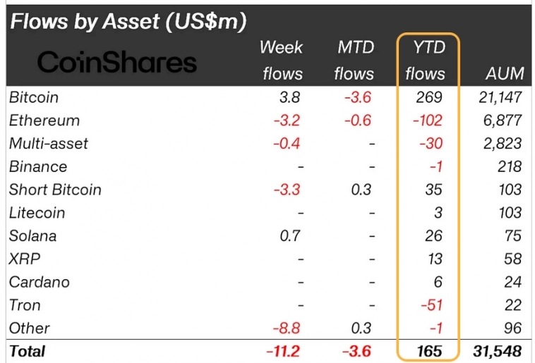 Среди альткоинов институционалы выбирают Solana
