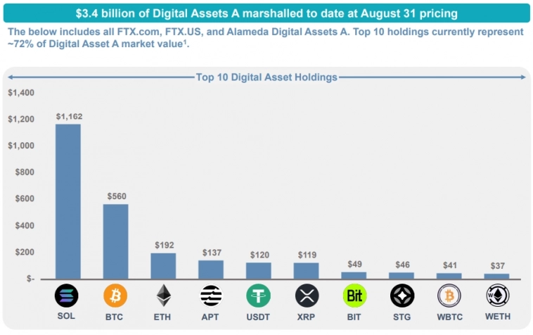 Шторм в Solana: близится распродажа монет на $1,2 млрд
