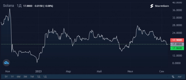 Шторм в Solana: близится распродажа монет на $1,2 млрд