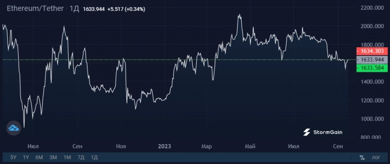 Число активных адресов в Ethereum превысило 1 млн