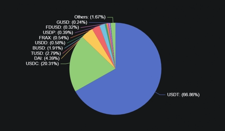 Изменения на рынке стейблкоинов