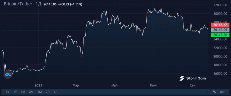 Изменения на рынке стейблкоинов