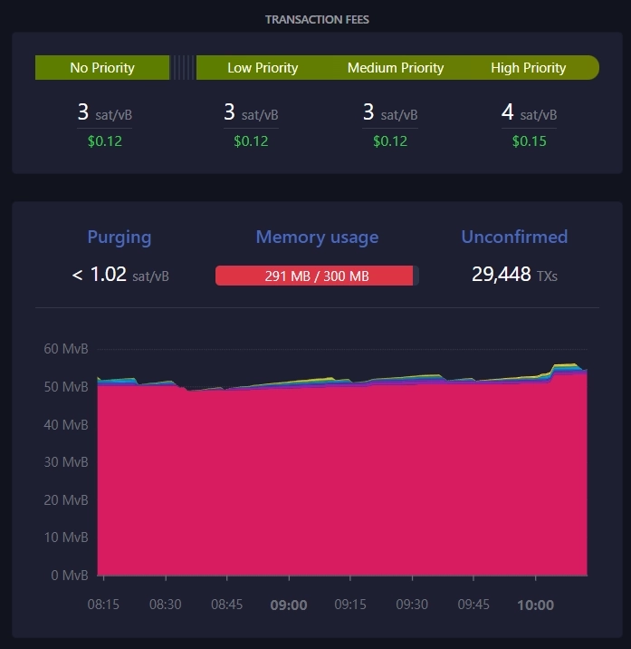 Ординалы отступают, комиссия в сети Bitcoin рухнула до $0,12