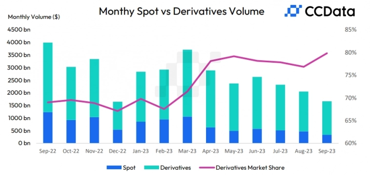 Доля рынка криптодеривативов установила рекорд