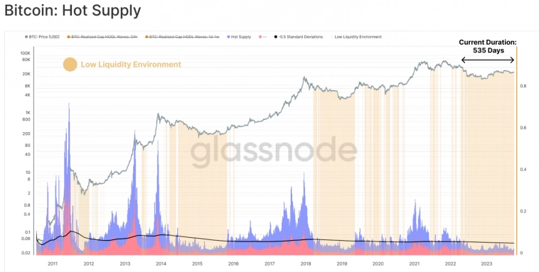 Ходлеры накапливают по 50 тыс. BTC в месяц