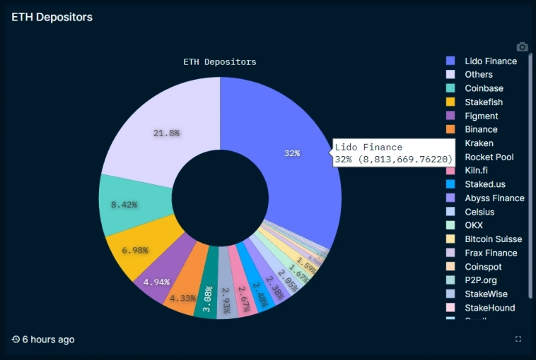 Интерес к стейкингу рухнул из-за слабости Ethereum