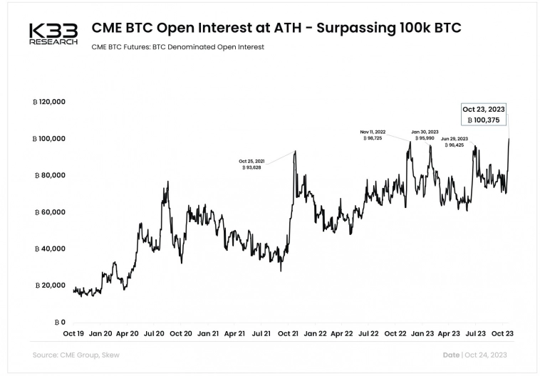 Открытый интерес на CME установил рекорд в 100 тыс. BTC