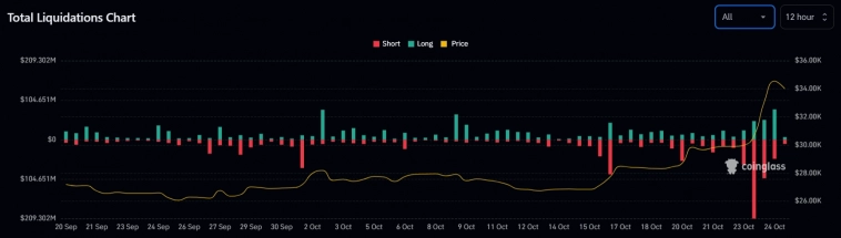 Открытый интерес на CME установил рекорд в 100 тыс. BTC