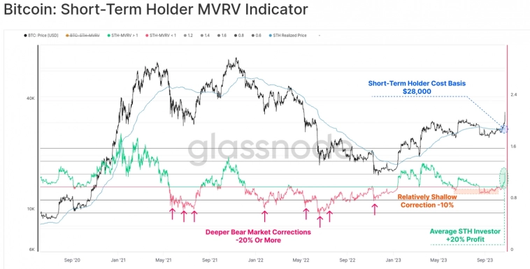 Средний держатель Bitcoin вернулся к прибыли
