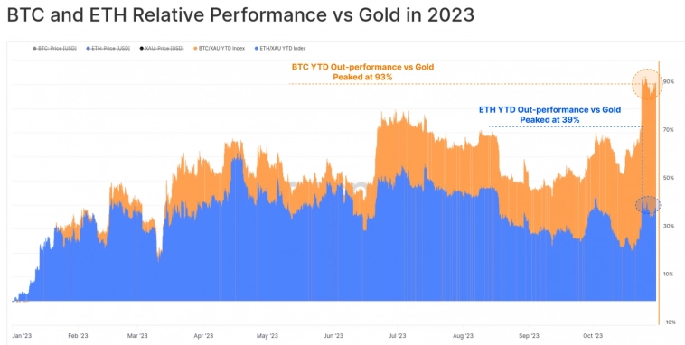 В 2023 году Bitcoin обгоняет золото на 93%