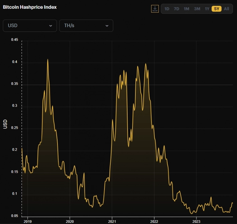 Майнеры обновили годовой рекорд доходности