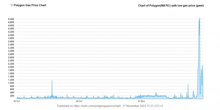 Ординалы врываются в Polygon: 16 млн транзакций за сутки