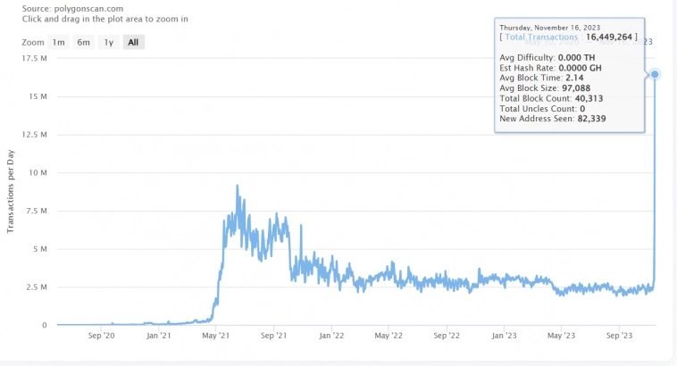 Ординалы врываются в Polygon: 16 млн транзакций за сутки
