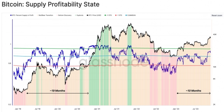 83,6% Bitcoin на руках предоставляют нереализованную прибыль 83,6% Bitcoin на руках предоставляют нереализованную прибыль