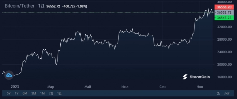 83,6% Bitcoin на руках предоставляют нереализованную прибыль