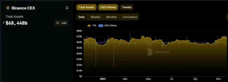 Отток средств из Binance после сделки с правительством США