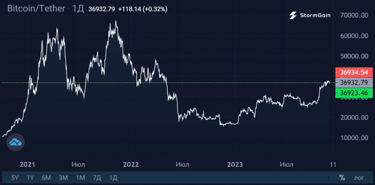 Рекордный приток инвестиций в криптофонды с конца 2021 года