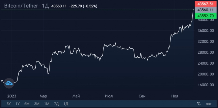 Средний размер депозита на криптобиржах достиг $29 тыс.