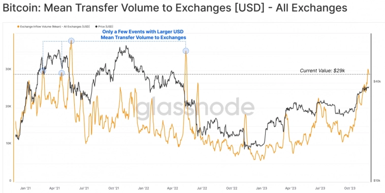 Средний размер депозита на криптобиржах достиг $29 тыс.