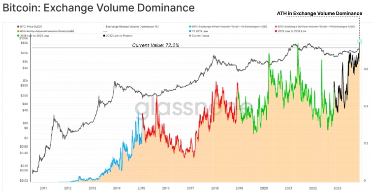 Средний размер депозита на криптобиржах достиг $29 тыс.