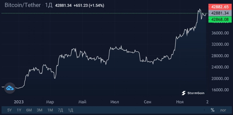 Ординалы – не главная причина высокой комиссии в сети Bitcoin