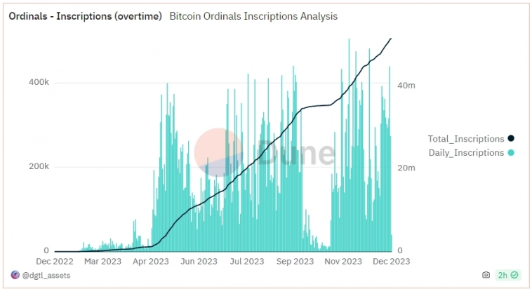 Bitcoin обновил рекорд по количеству транзакций