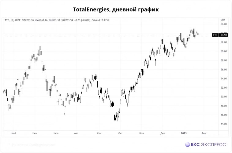 Пять акций на замену Газпрому