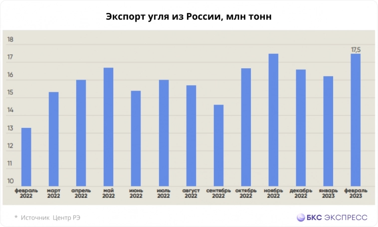 Дисконт на российский уголь в феврале сократился до 30-35% с 60% в 2022. Перспективы индустрии