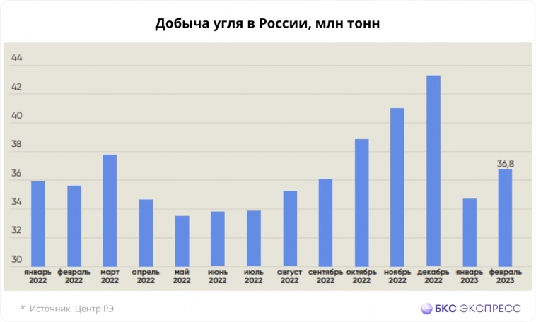 Дисконт на российский уголь в феврале сократился до 30-35% с 60% в 2022. Перспективы индустрии