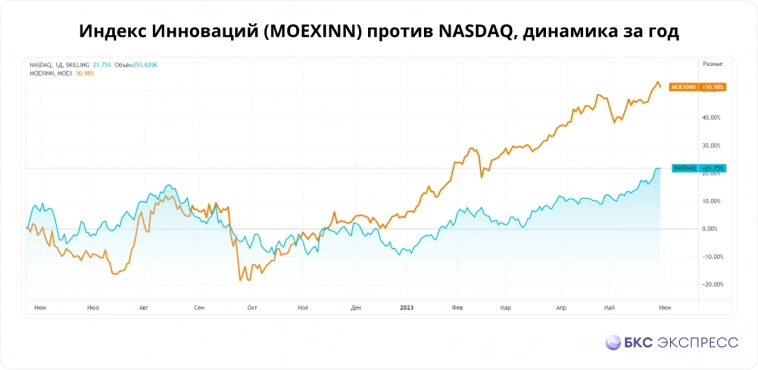 Это круче, чем NASDAQ. Акции российских инноваций прибавляют 50%