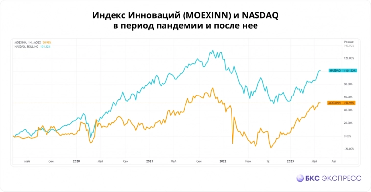 Это круче, чем NASDAQ. Акции российских инноваций прибавляют 50%