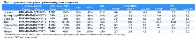 Стратегия на III квартал 2023: российский рынок — что стоит покупать