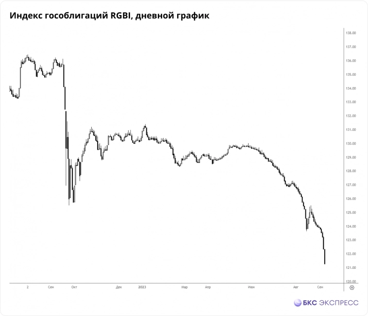 Почему когда облигации падают, акции тоже выглядят слабо